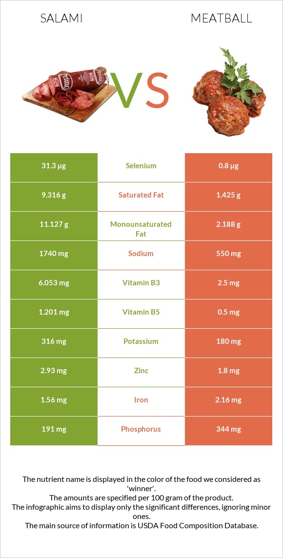Salami vs Meatball infographic