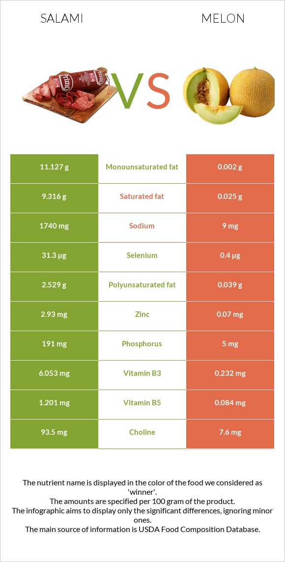 Salami vs Melon infographic