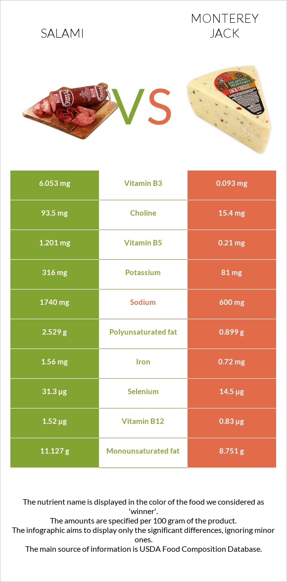 Սալյամի vs Մոնթերեյ Ջեք (պանիր) infographic