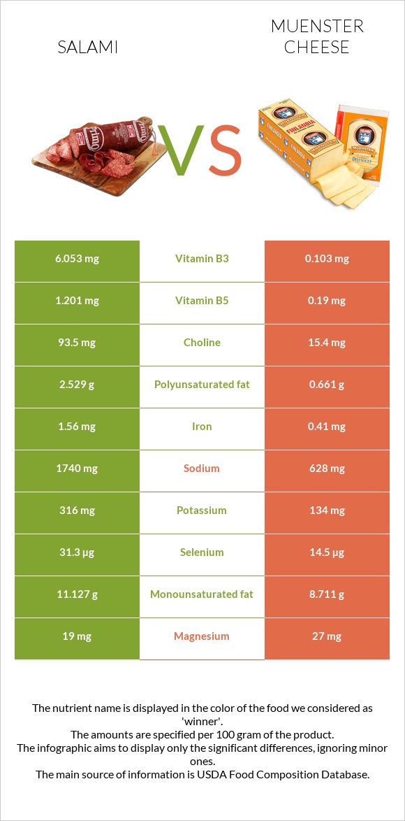 Salami vs Muenster cheese infographic