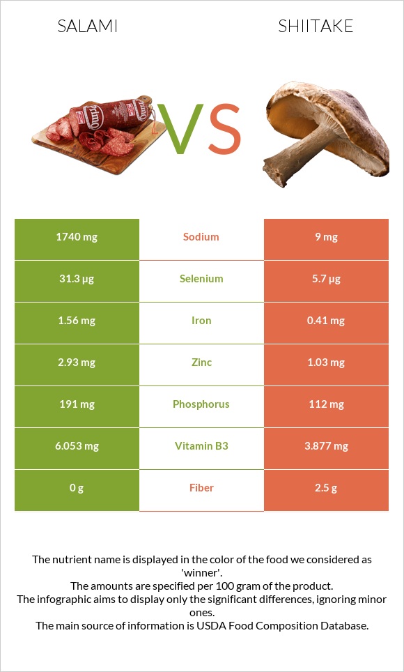 Salami vs Shiitake infographic