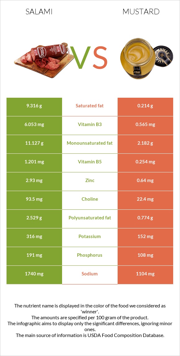 Salami vs Mustard infographic