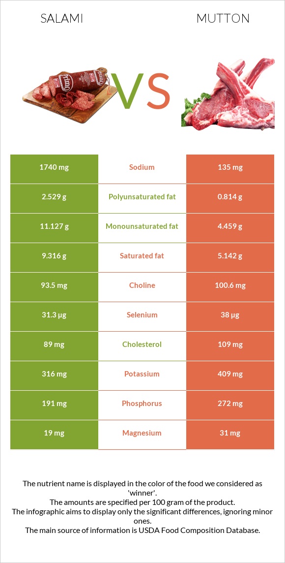 Salami vs Mutton infographic