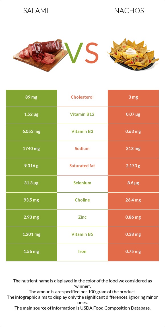 Salami vs Nachos infographic