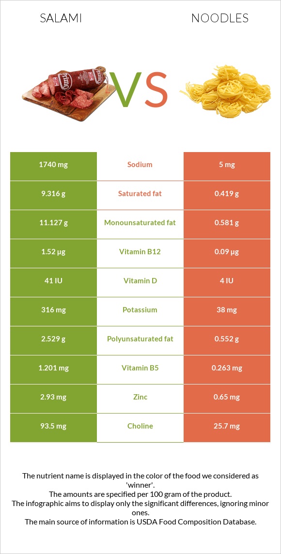 Salami vs Noodles infographic
