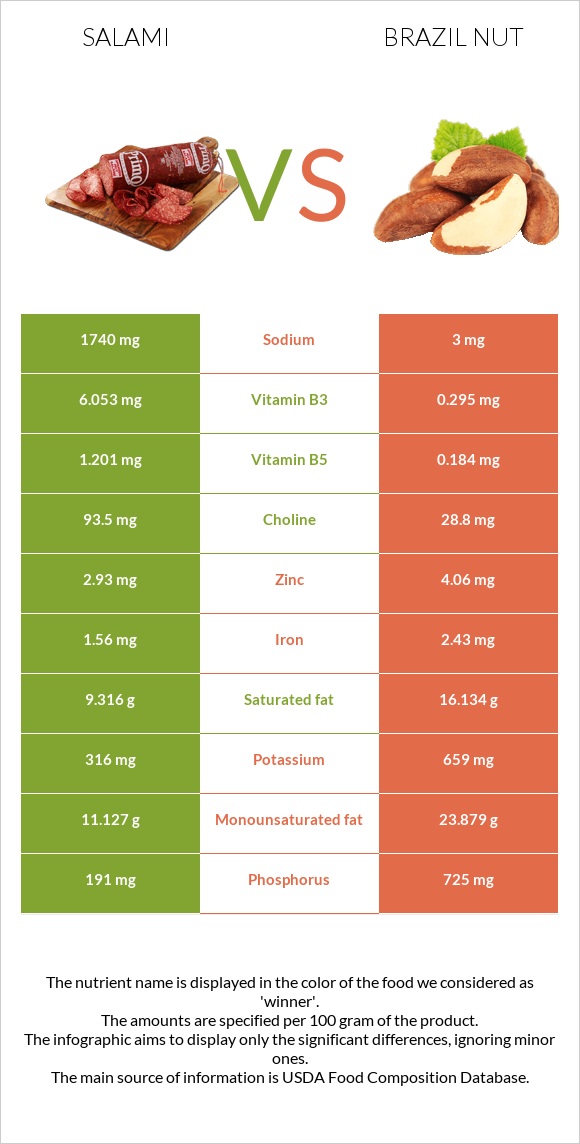 Սալյամի vs Բրազիլական ընկույզ infographic