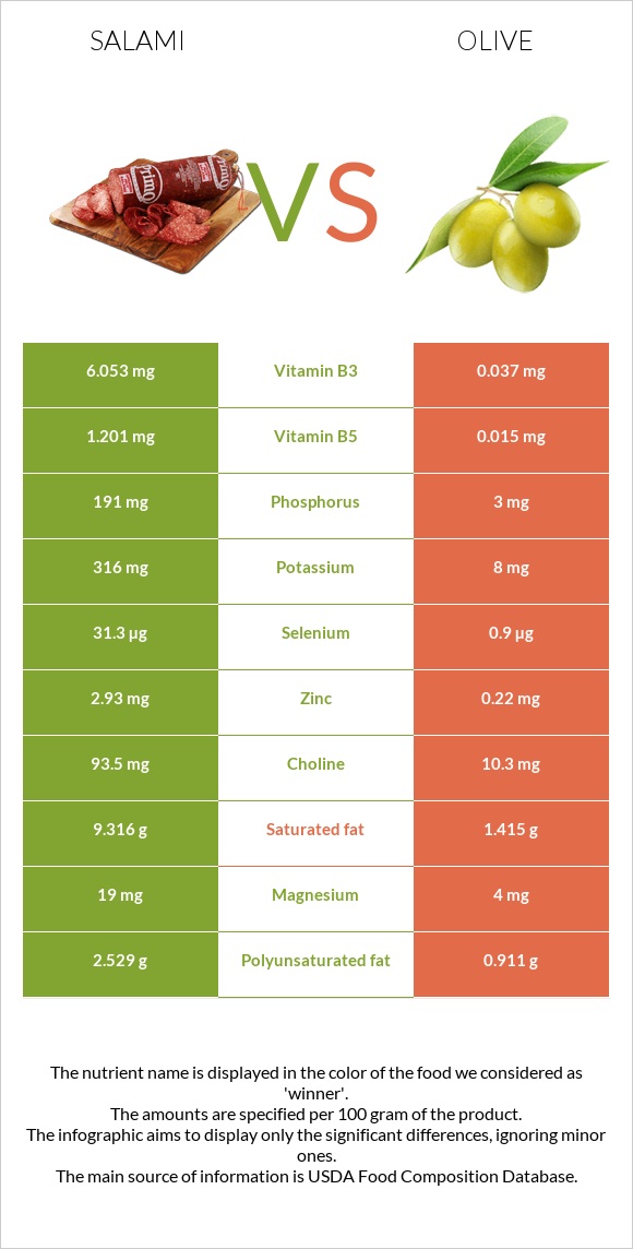 Սալյամի vs Ձիթապտուղ infographic