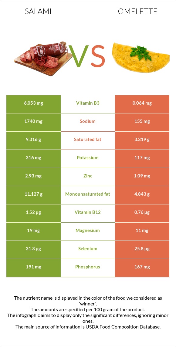 Սալյամի vs Օմլետ infographic