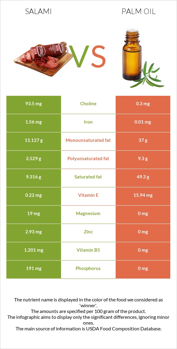 Սալյամի vs Արմավենու յուղ infographic