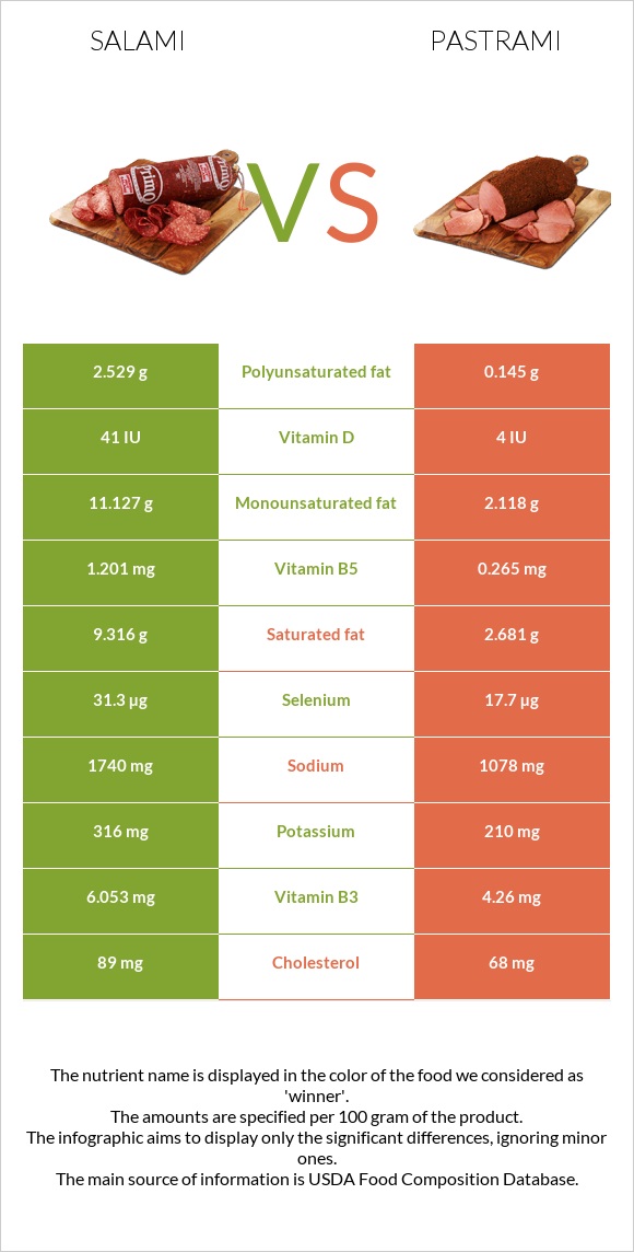 Սալյամի vs Պաստրոմա infographic