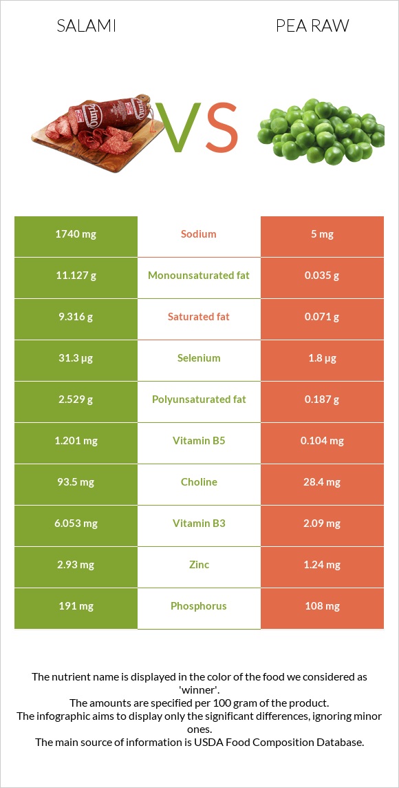 Salami vs Pea raw infographic