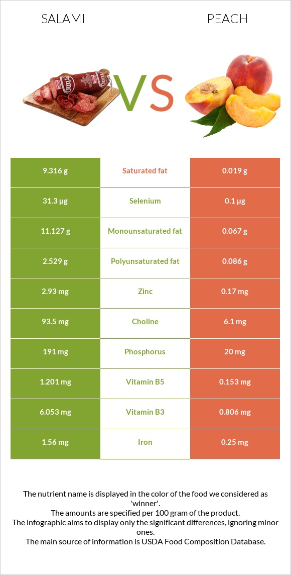 Salami vs Peach infographic