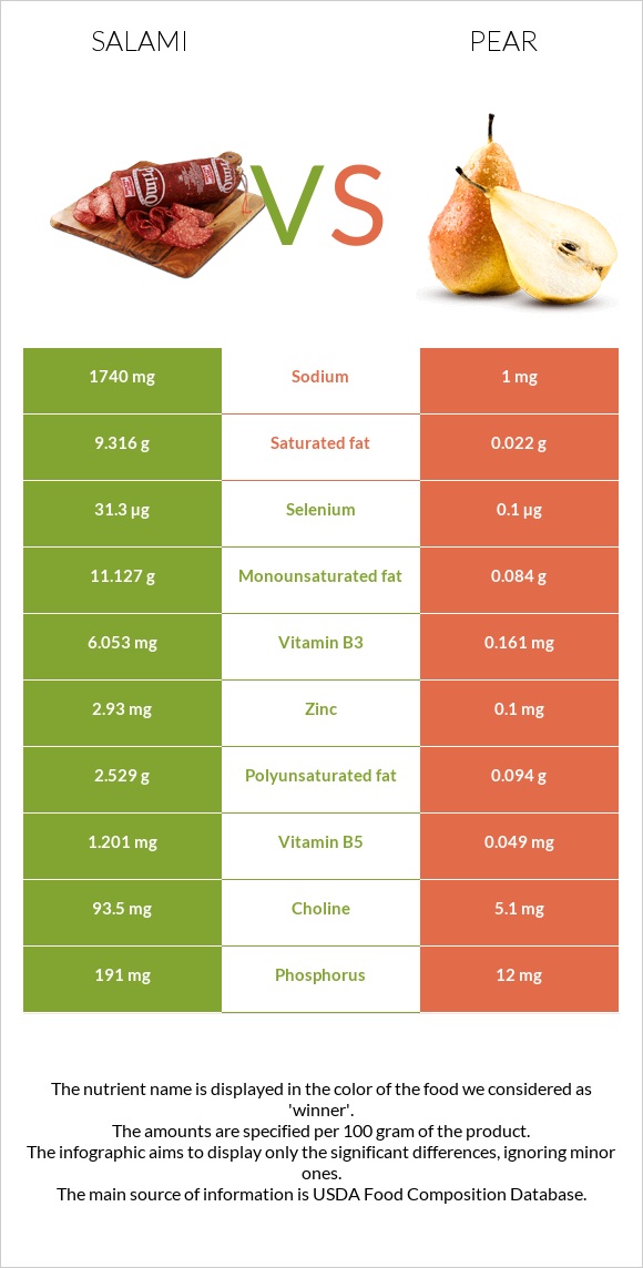 Salami vs Pear infographic