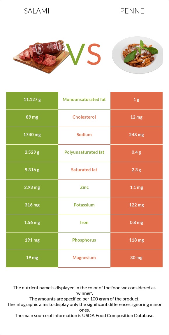 Salami vs Penne infographic