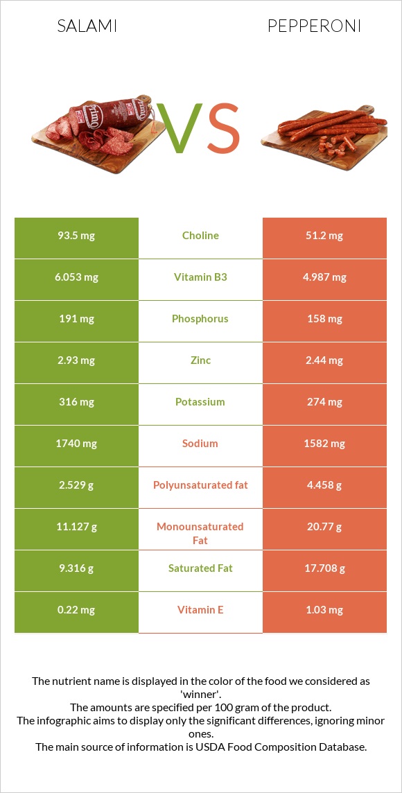 Salami vs Pepperoni infographic