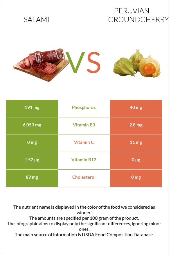 Salami vs Peruvian groundcherry infographic