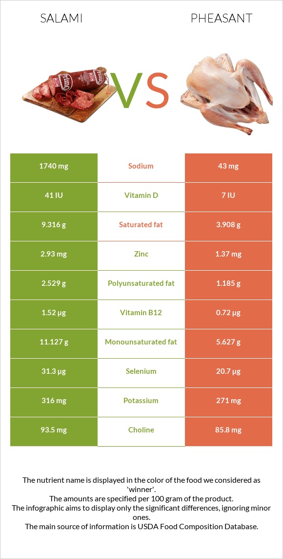 Salami vs Pheasant infographic