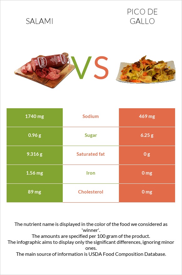 Սալյամի vs Պիկո դե-գալո infographic