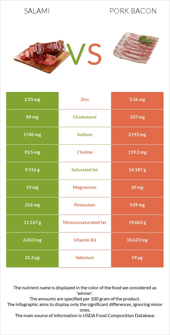 Սալյամի vs Խոզի բեկոն infographic