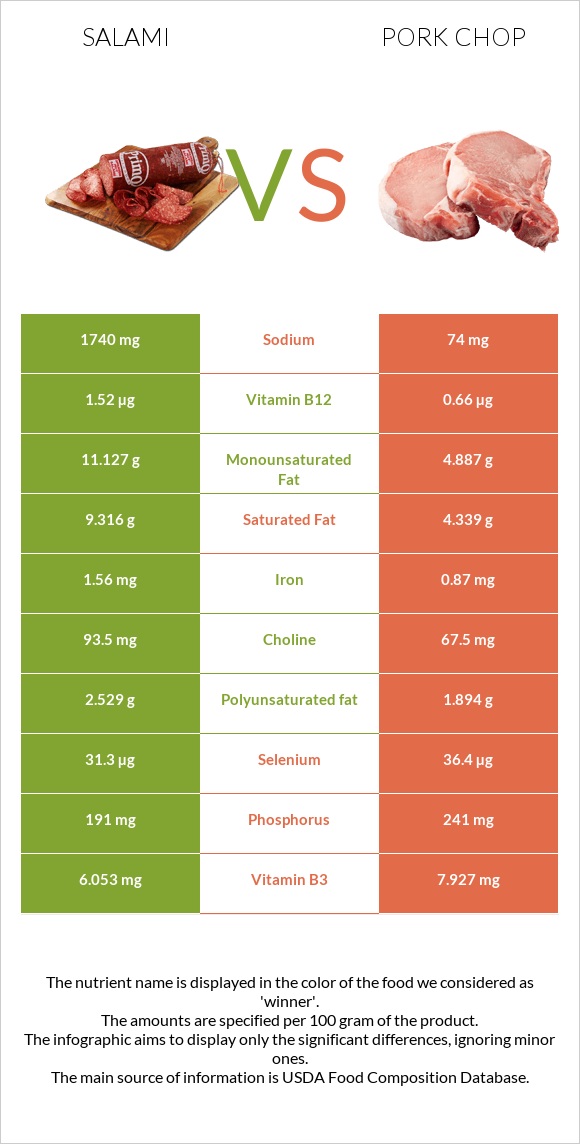 Salami vs Pork chop infographic