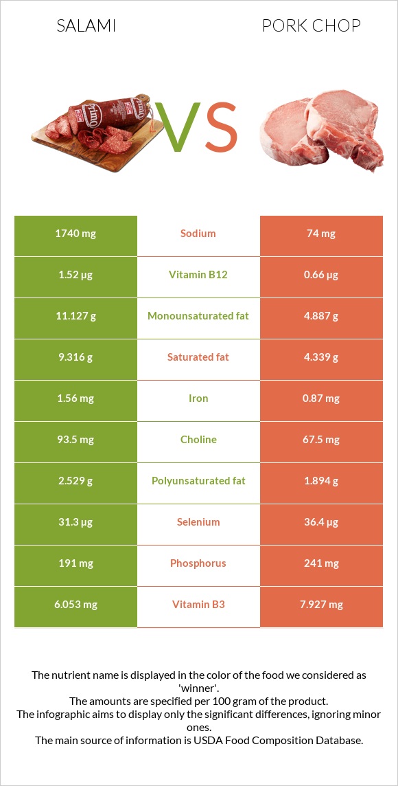 Սալյամի vs Pork chop infographic