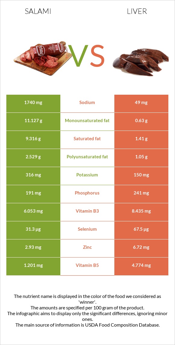 Salami vs Liver infographic