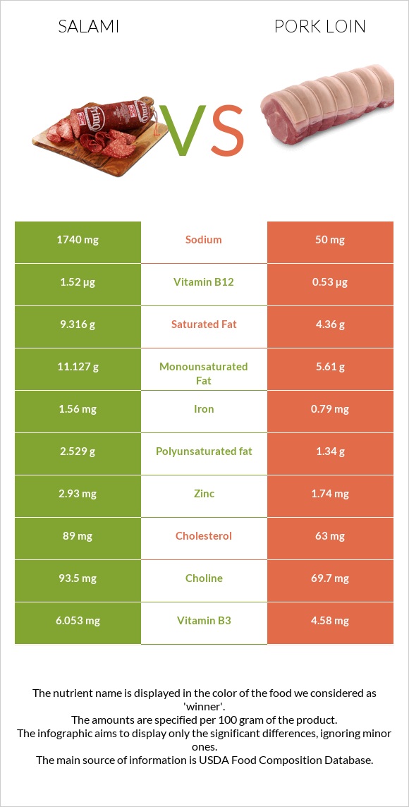 Salami vs Pork loin infographic