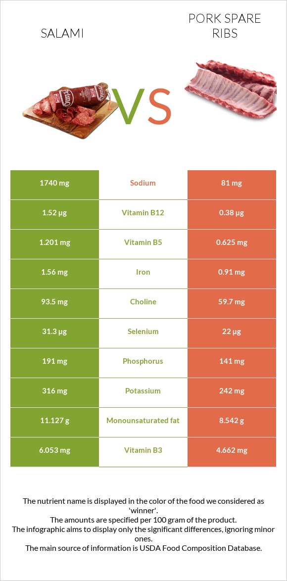 Սալյամի vs Խոզի կողեր infographic