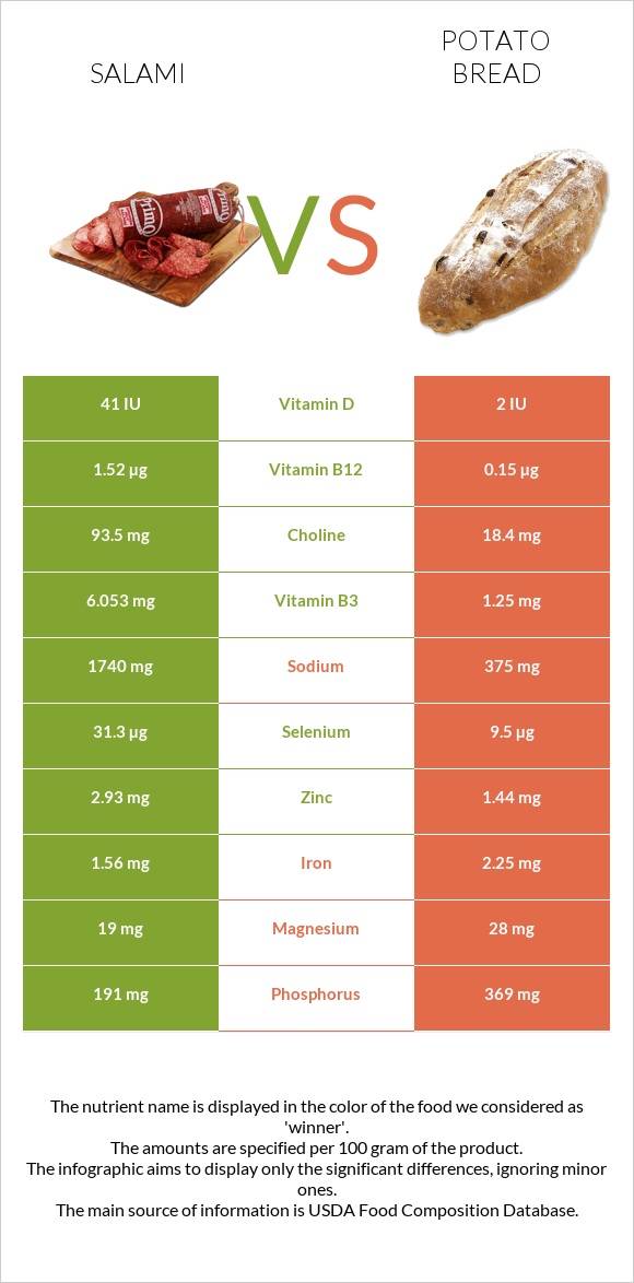 Salami vs Potato bread infographic