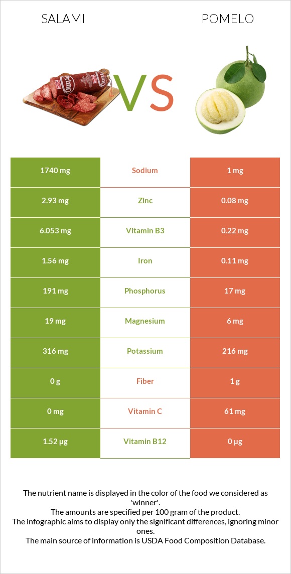 Salami vs Pomelo infographic