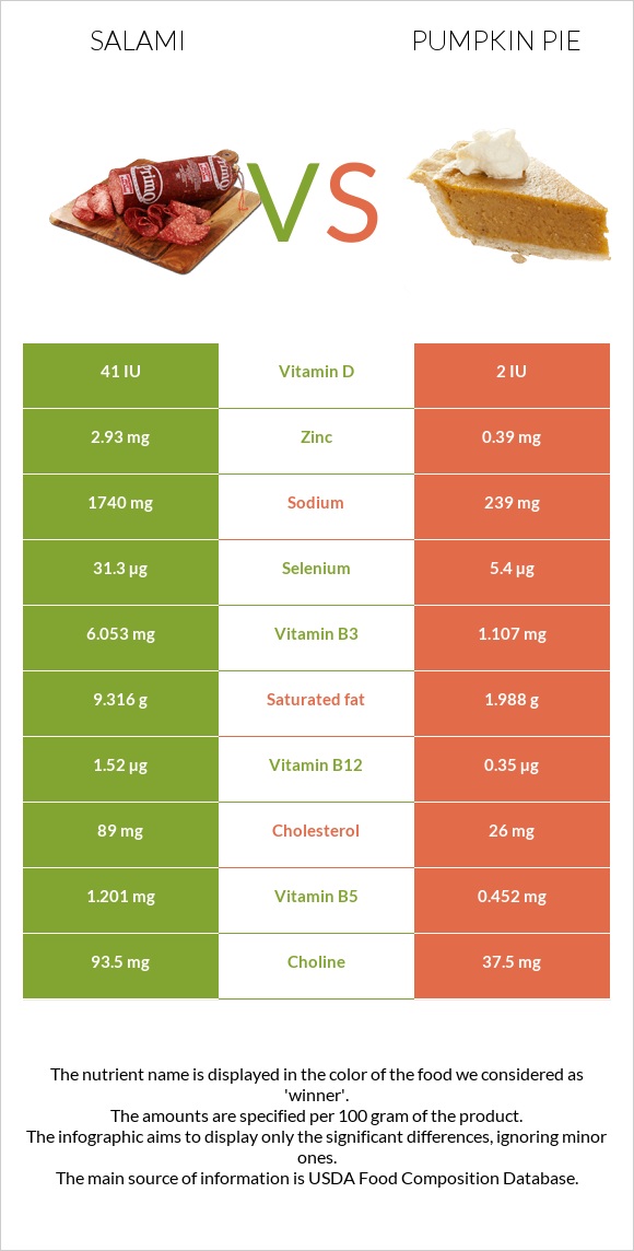 Salami vs Pumpkin pie infographic