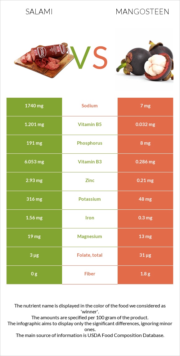 Salami vs Mangosteen infographic