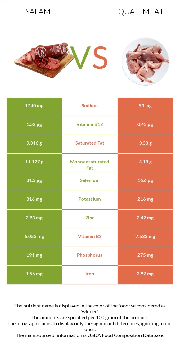 Salami vs Quail meat infographic