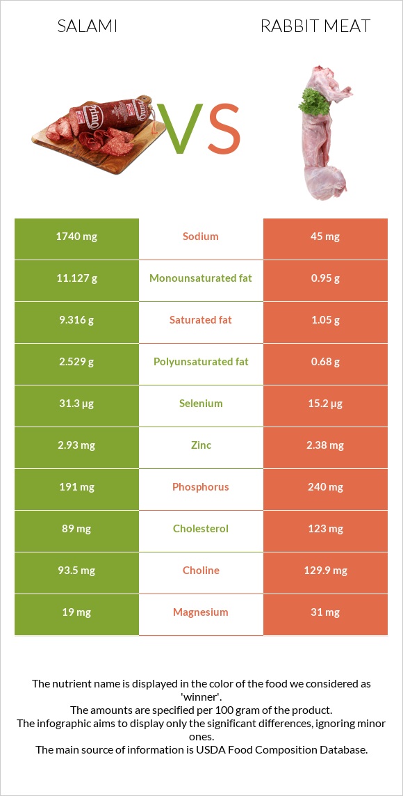 Սալյամի vs Նապաստակի միս infographic