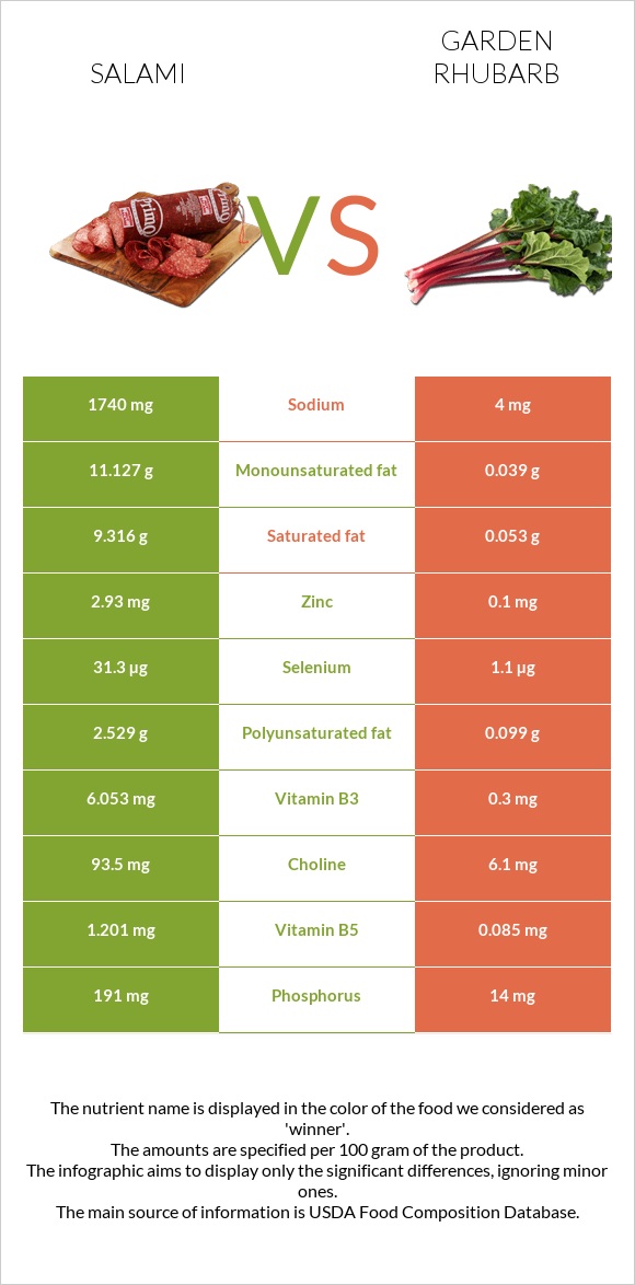 Salami vs Garden rhubarb infographic