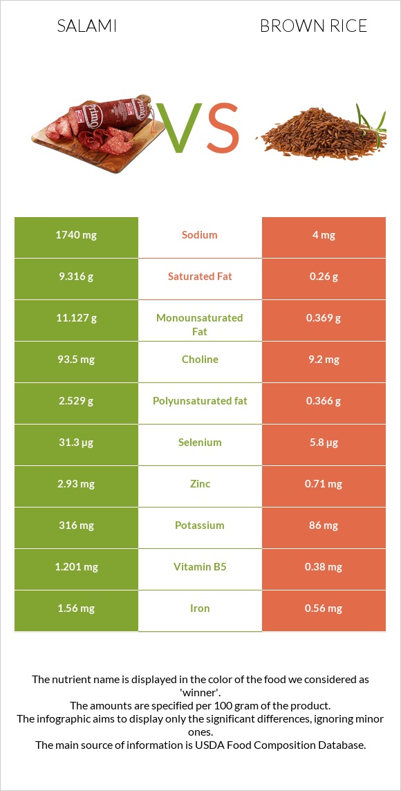 Salami vs Brown rice infographic