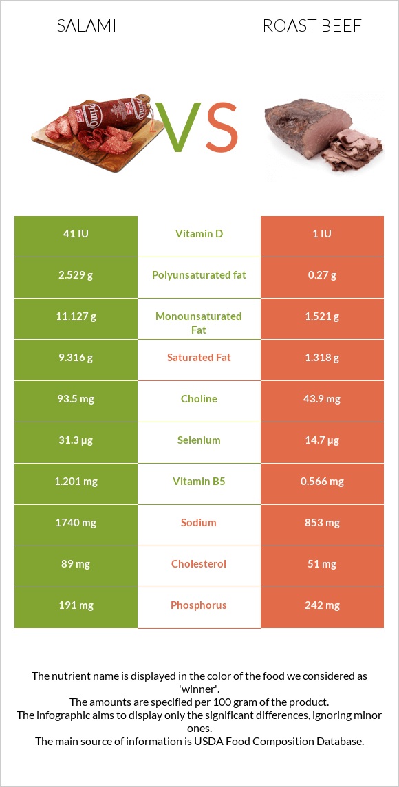 Salami vs Roast beef infographic