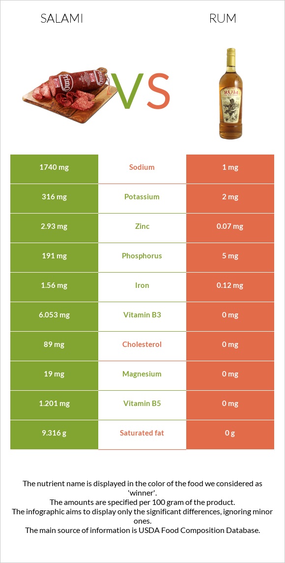 Salami vs Rum infographic