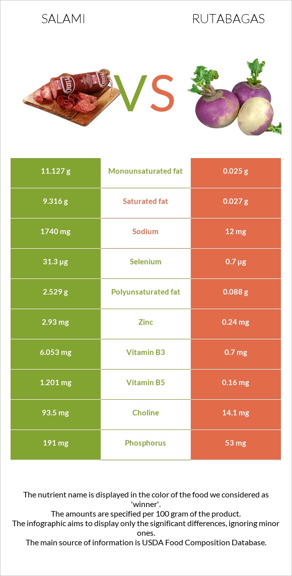 Salami vs Rutabagas infographic