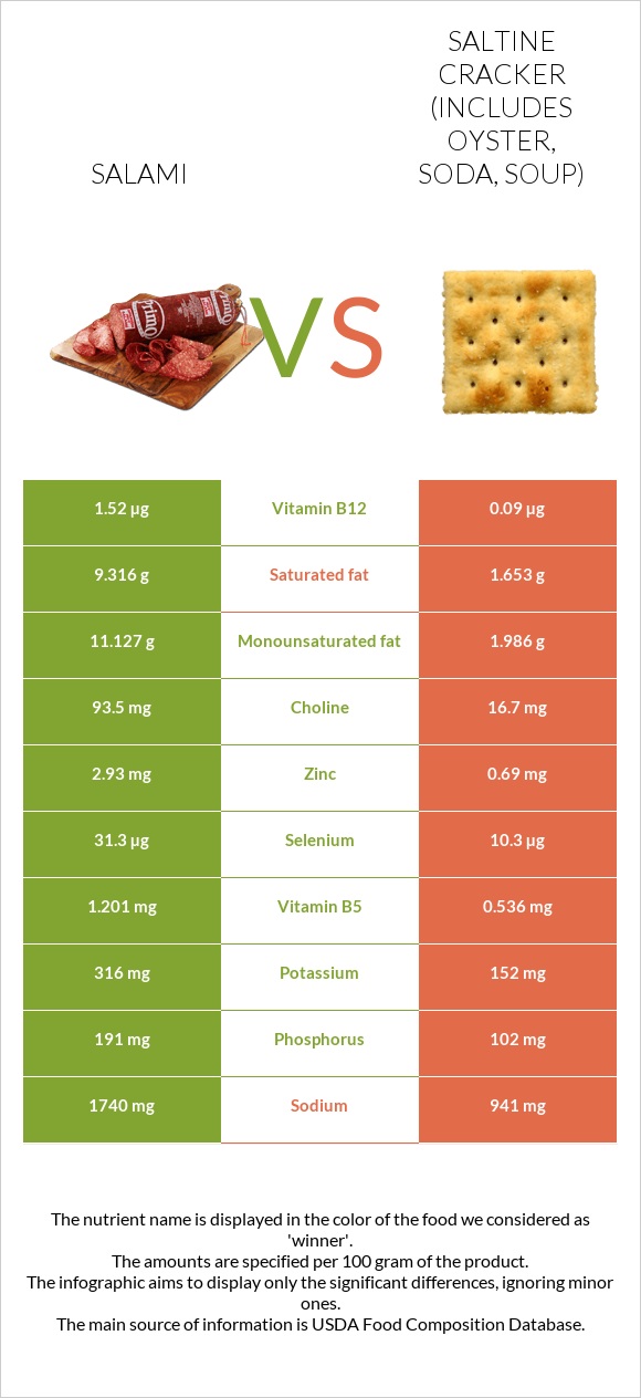 Salami vs Saltine cracker (includes oyster, soda, soup) infographic