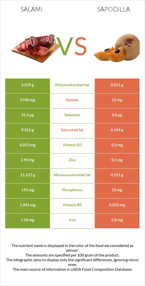 Սալյամի vs Sapodilla infographic