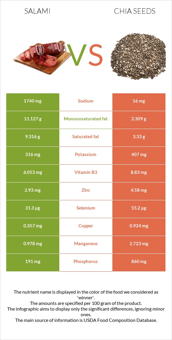 Salami vs Chia seeds infographic