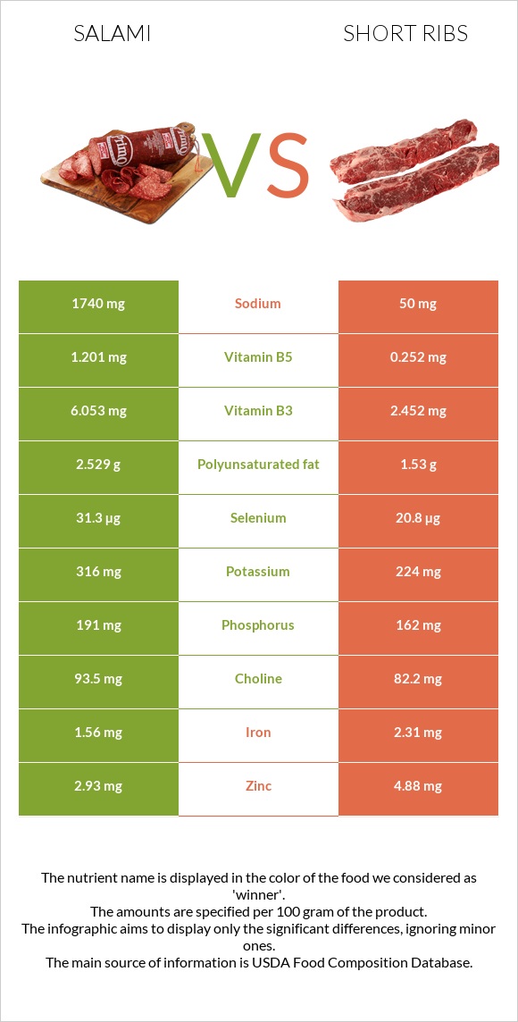 Salami vs Short ribs infographic