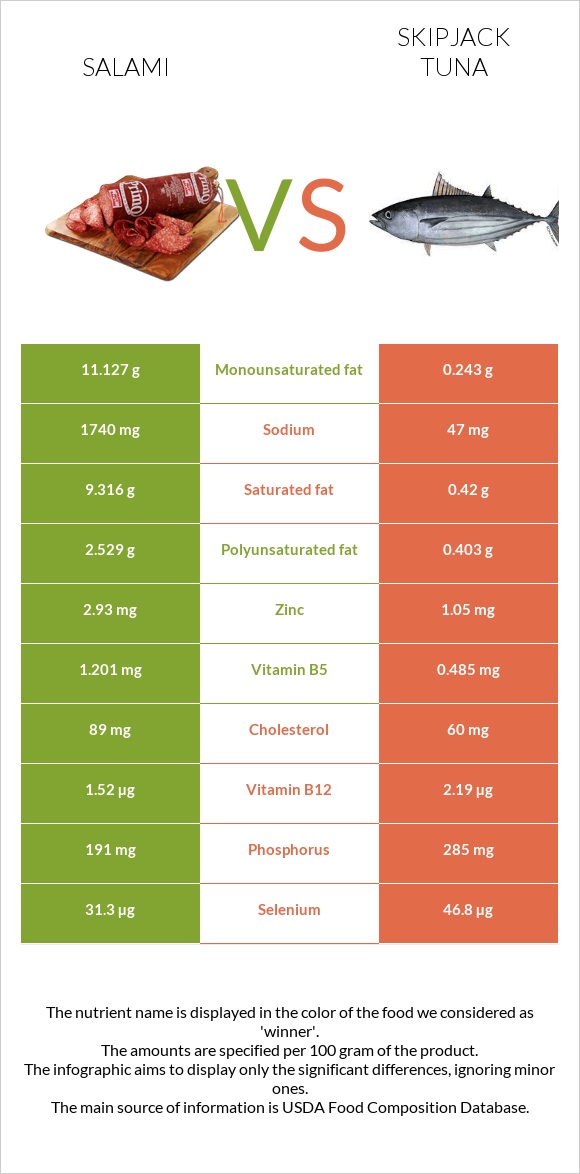 Salami vs Skipjack tuna infographic