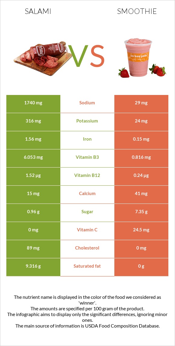 Salami vs Smoothie infographic