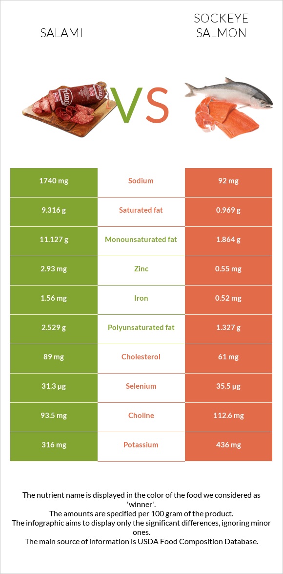 Salami vs Sockeye salmon infographic