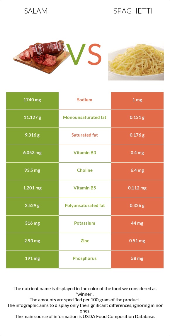 Սալյամի vs Սպագետտի infographic