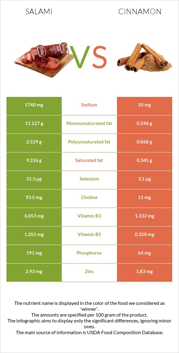 Salami vs Cinnamon infographic