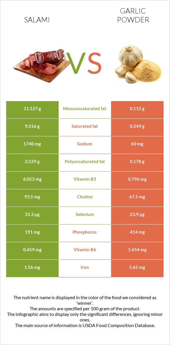 Սալյամի vs Սխտորի փոշի infographic