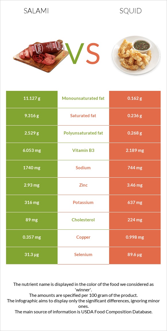 Սալյամի vs Տապակած կաղամար infographic